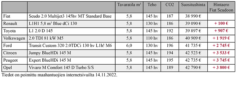 Fiat Scudo kilpailijavertailu